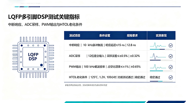 数字信号处理器LQFP芯片测试座解决方案4
