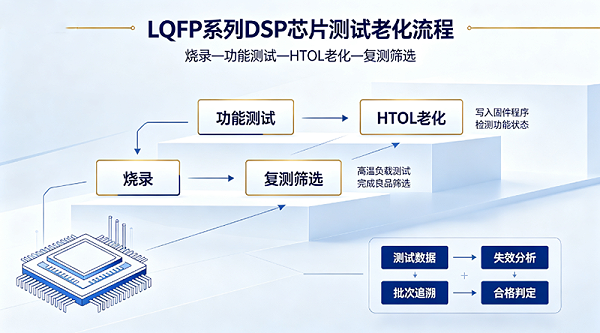 数字信号处理器LQFP芯片测试座解决方案1