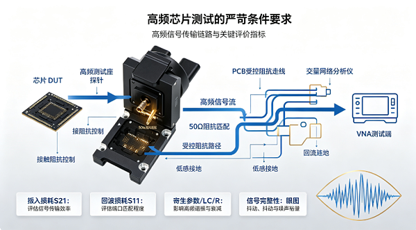 高频芯片测试socket