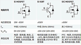 鸿怡电子工程师：功率器件IGBT MOSFET与SiC MOSFET应用与测试