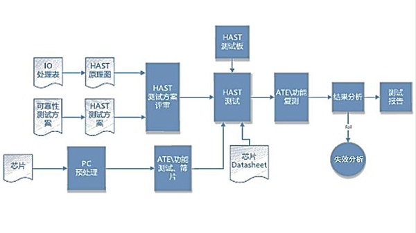 芯片可靠性测试方案