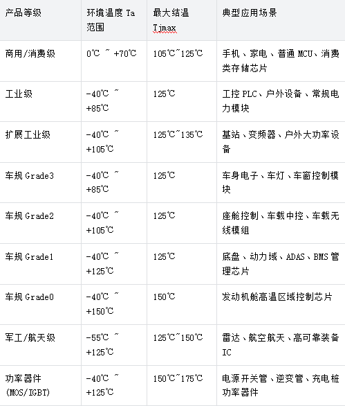 芯片高温老化结温标准