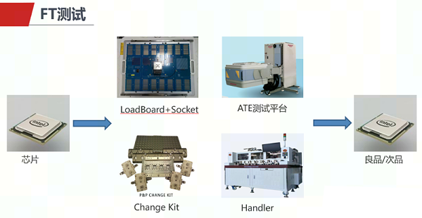半导体芯片测试方案