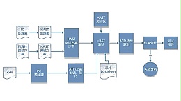 鸿怡电子元器件可靠性测试筛选:方案、原则、项目