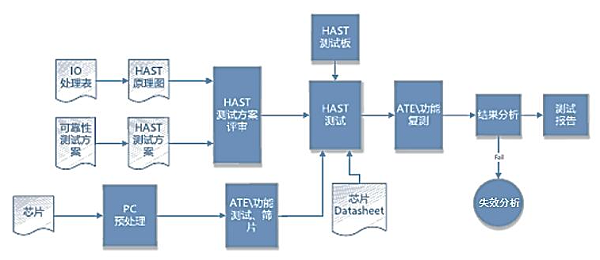 芯片老化测试方案