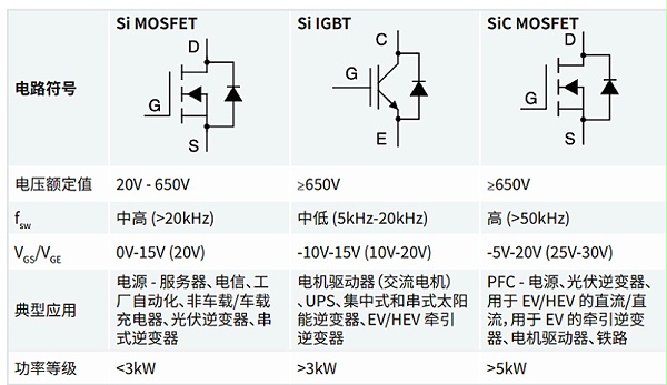工程师：功率器件IGBT MOSFET与SiC MOSFET应用与测试