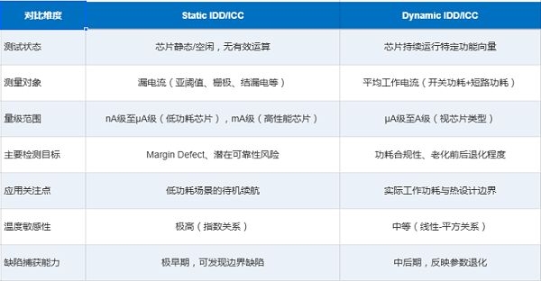 芯片可靠性老化测试对比