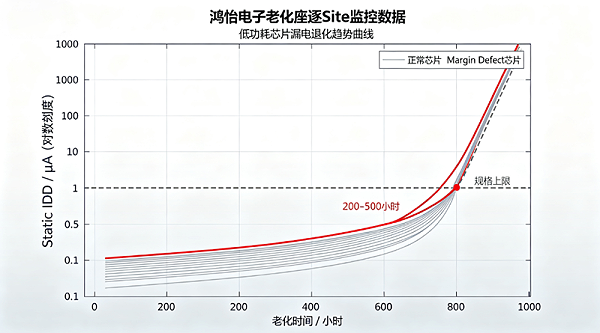 芯片可靠性老化测试中的功耗2