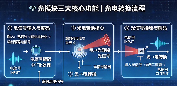 光模块测试解决方案