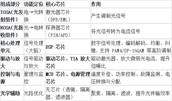 光模块测试